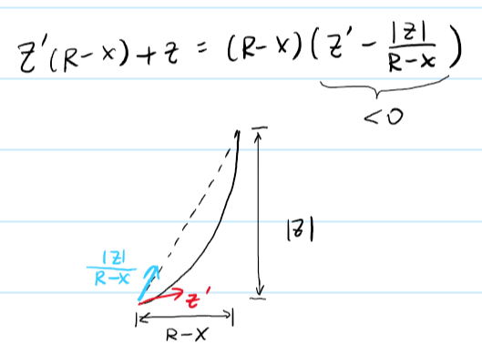 intuitive graphic argument of concaveness